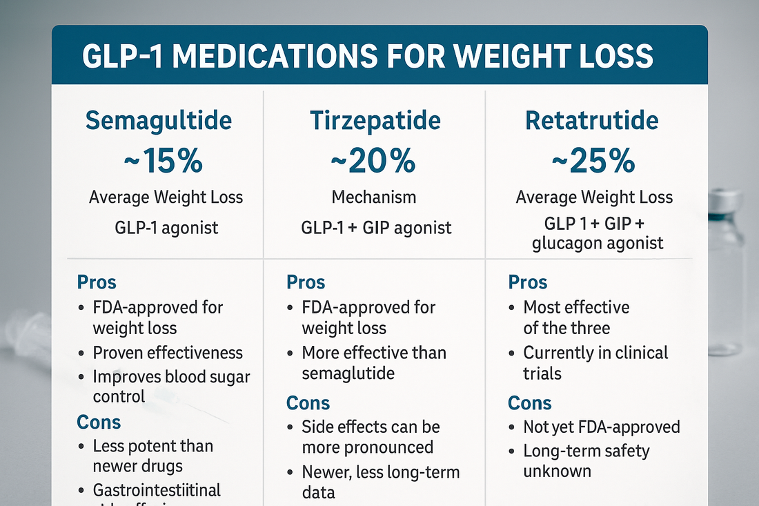 Perbandingan penurunan berat badan GLP-1: semaglutide vs tirzepatide vs retatrutide