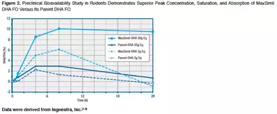 Maxsimil omega-3 fish oil absorption graph