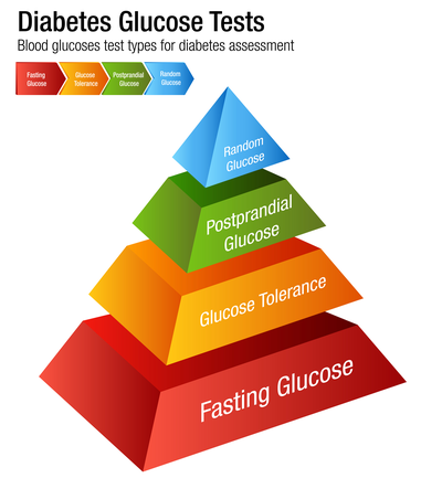 functional medicine blood sugar control pyramid postprandial glucose index